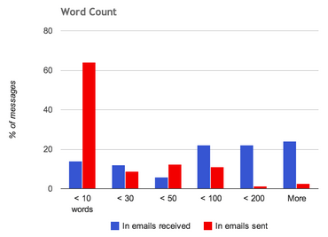 Brad Patterson's Gmail Word Count