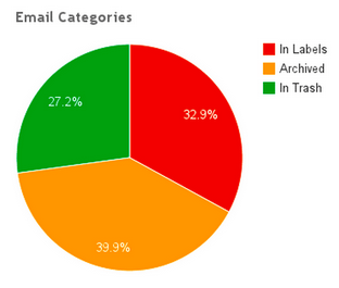 Brad Patterson's Gmail Categories