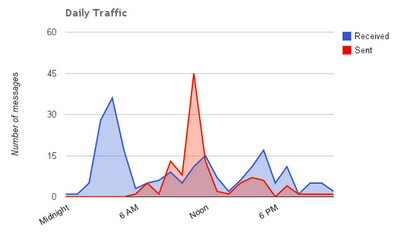 Brad Patterson's Gmail Traffic