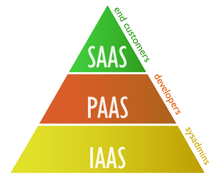 cloud ecosystem
