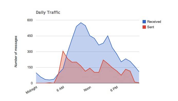 Fred Wilson's Gmail Traffic