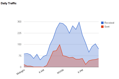 Matt Inouye Gmail Meter Daily Traffic