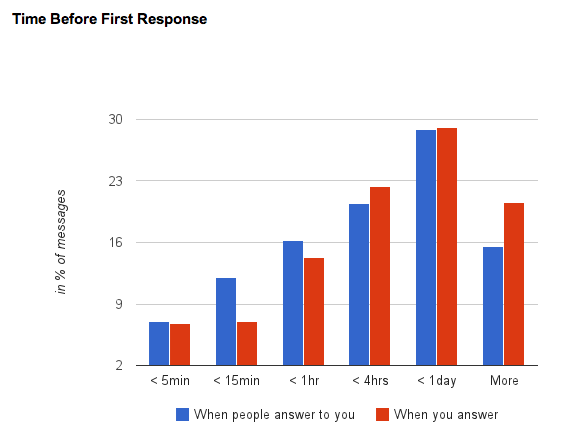 Matt Inouye Gmail Meter Time Before First Response