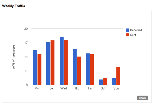 Matt Inouye Gmail Meter Weekly Traffic