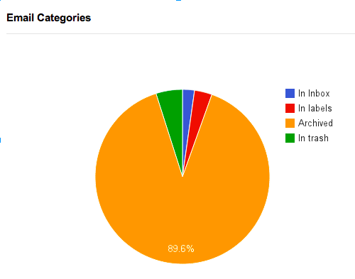 Matt Inouye Gmail Meter Email Categories