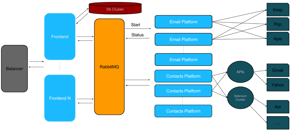 Arquitecture-Contacts-Platform