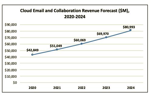 Cloud business email market to double by 2024